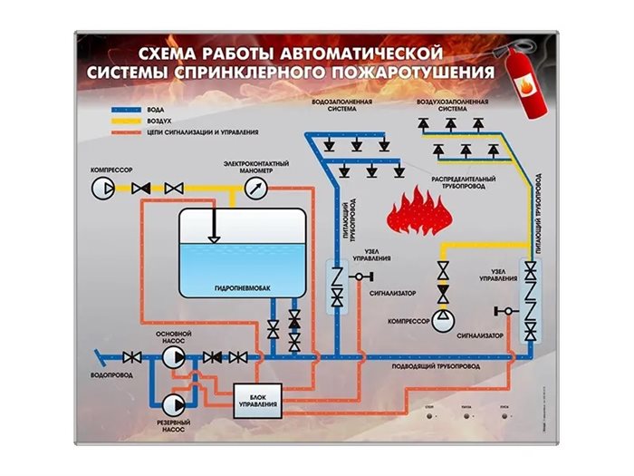 Электрифицированный светодинамический стенд "Схема работы автоматической системы спринклерного пожаротушения" Зарница ✅ - фото 115772260