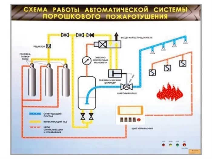 Электрифицированный светодинамический стенд "Схема работы автоматической системы порошкового пожаротушения" Зарница ✅ - фото 115772261
