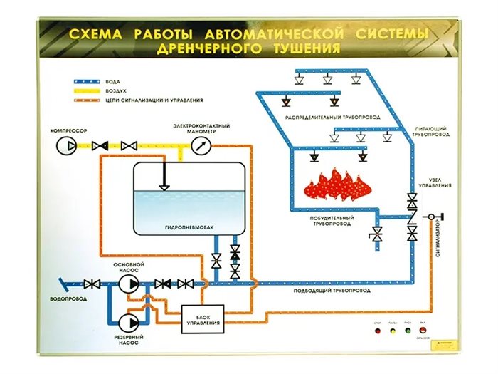 Электрифицированный светодинамический стенд "Схема работы автоматической системы дренчерного пожаротушения" Зарница ✅ - фото 115772262