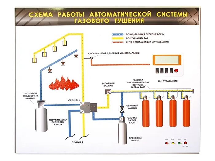 Электрифицированный светодинамический стенд "Схема работы автоматической системы газового пожаротушения" Зарница ✅ - фото 115772263