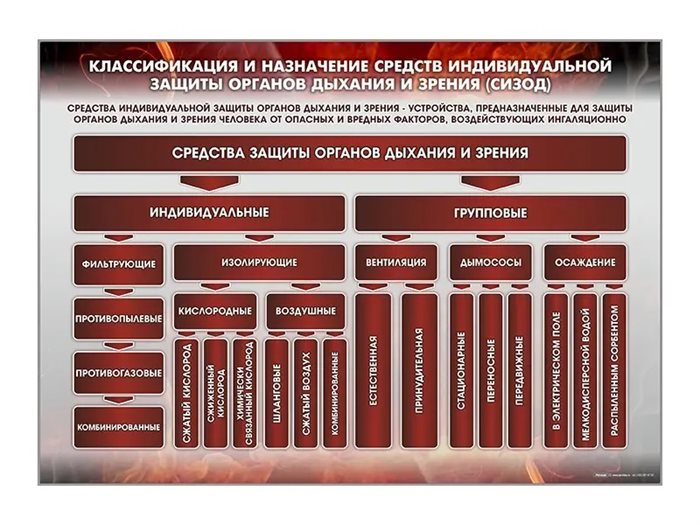 Стенд "Классификация и назначение средств индивидуальной защиты органов дыхания и зрения (СИЗОД)" Зарница ✅ - фото 115772267
