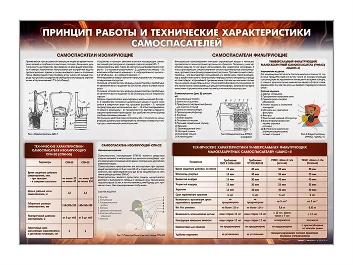 Стенд "Принцип работы и технические характеристики самоспасателей" Зарница ✅ - фото 115772270