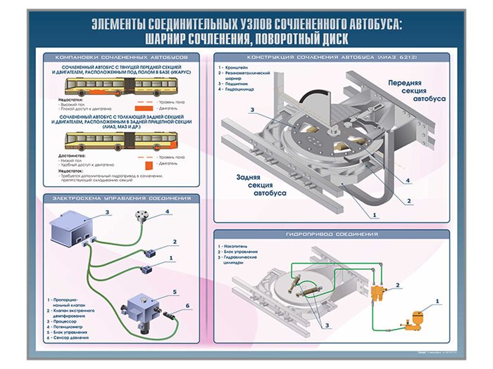 Стенд "Элементы соединительных узлов сочлененного автобуса: шарнир сочленения, поворотный диск" (категория "E") ✅ - фото 117478275