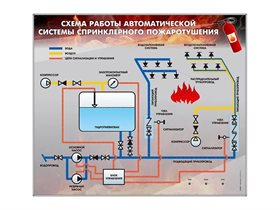 Электрифицированный светодинамический стенд "Схема работы автоматической системы спринклерного пожаротушения" Зарница ✅