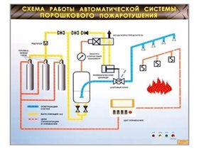 Электрифицированный светодинамический стенд "Схема работы автоматической системы порошкового пожаротушения" Зарница ✅