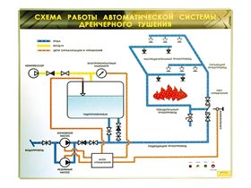 Электрифицированный светодинамический стенд "Схема работы автоматической системы дренчерного пожаротушения" Зарница ✅