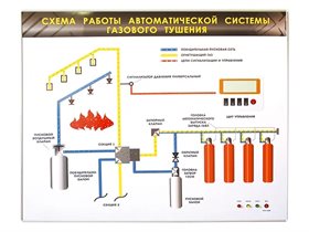 Электрифицированный светодинамический стенд "Схема работы автоматической системы газового пожаротушения" Зарница ✅