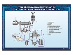 Стенды "Принципиальные схемы устройства механизмов транспортных средств" (категория "C") ✅